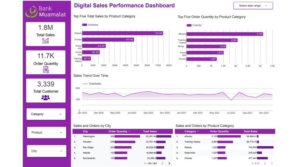Digital Sales Performance Dashboard