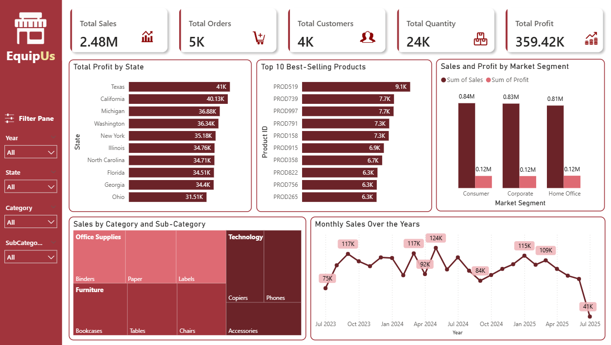 EquipUs Sales Performance Dashboard