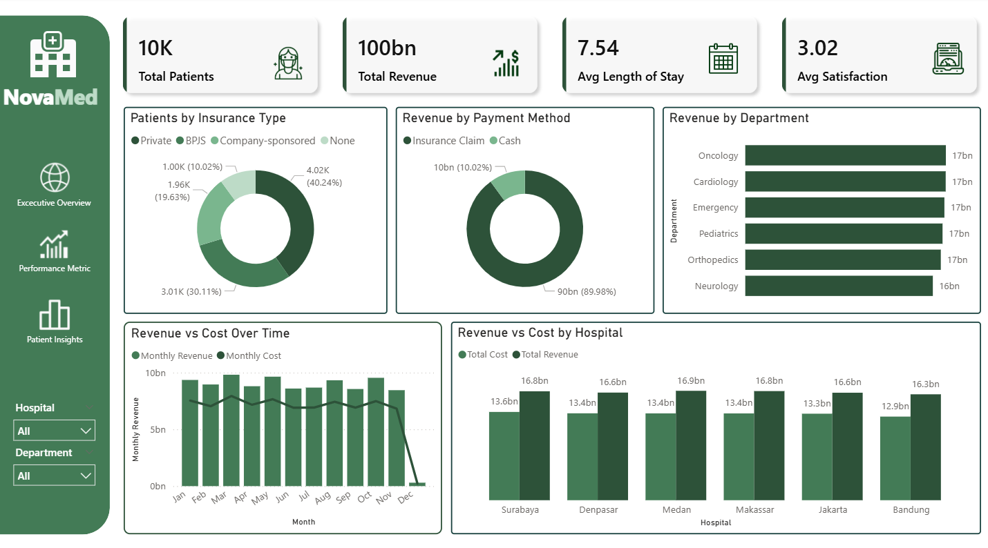 NovaMed Hospital Dashboard