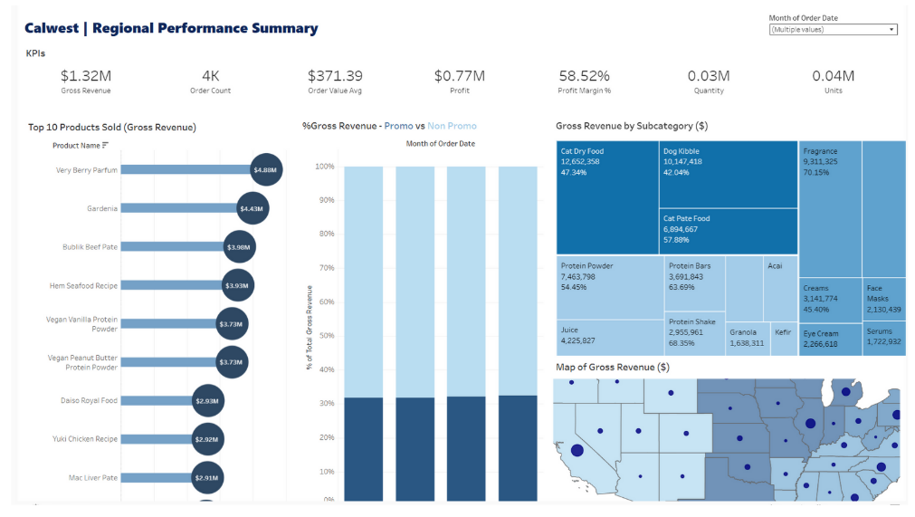 Regional Performance Summary
