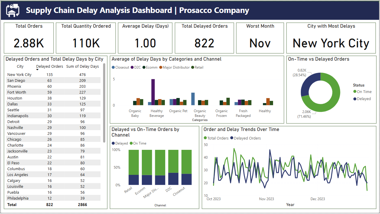Supply Chain Delay Analysis Dashboard
